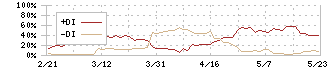 丸八証券(8700)のDMI