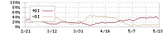 トレイダーズホールディングス(8704)のDMI