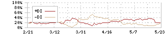 日産証券グループ(8705)のDMI