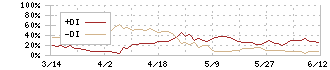 極東証券(8706)のDMI