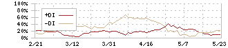 アイザワ証券グループ(8708)のDMI