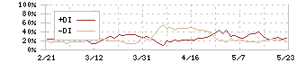 フィデアホールディングス(8713)のDMI