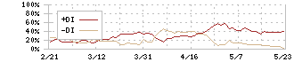 池田泉州ホールディングス(8714)のDMI