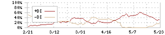 アニコム　ホールディングス(8715)のDMI