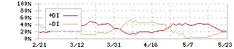 ＭＳ＆ＡＤインシュアランスグループホールディングス(8725)のDMI