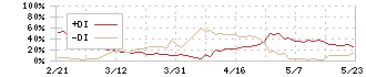 あかつき本社(8737)のDMI