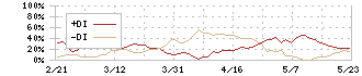 スパークス・グループ(8739)のDMI