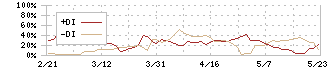 小林洋行(8742)のDMI