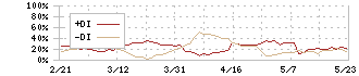 第一商品(8746)のDMI