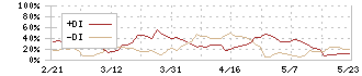 豊トラスティ証券(8747)のDMI