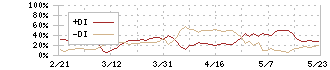 第一生命ホールディングス(8750)のDMI