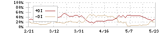 東京海上ホールディングス(8766)のDMI