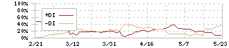 アドバンテッジリスクマネジメント(8769)のDMI