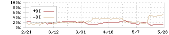 イー・ギャランティ(8771)のDMI