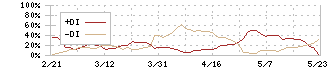 アサックス(8772)のDMI