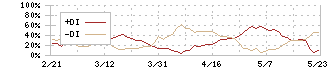 ＮＥＣキャピタルソリューション(8793)のDMI