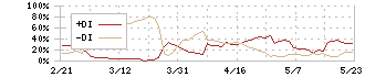 アドバンスクリエイト(8798)のDMI