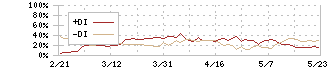 三井不動産(8801)のDMI