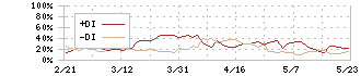 三菱地所(8802)のDMI