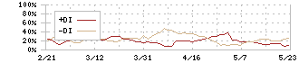 平和不動産(8803)のDMI