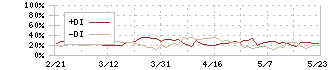 東京建物(8804)のDMI