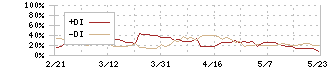 住友不動産(8830)のDMI