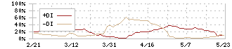 太平洋興発(8835)のDMI