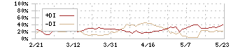 テーオーシー(8841)のDMI