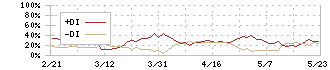 コスモスイニシア(8844)のDMI