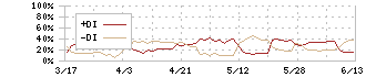 レオパレス２１(8848)のDMI