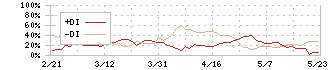 フジ住宅(8860)のDMI