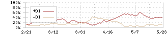 空港施設(8864)のDMI