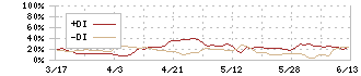 ゴールドクレスト(8871)のDMI