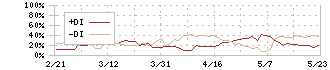 リログループ(8876)のDMI