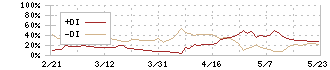 エスリード(8877)のDMI