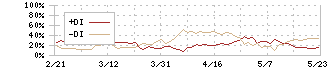 日神グループホールディングス(8881)のDMI