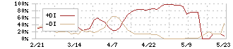 ウッドフレンズ(8886)のDMI