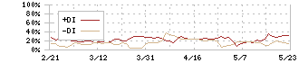 クミカ(8887)のDMI
