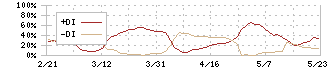 ＡＭＧホールディングス(8891)のDMI