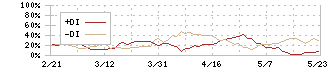 日本エスコン(8892)のDMI