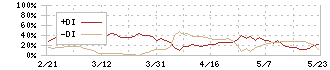 毎日コムネット(8908)のDMI