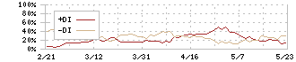 エリアリンク(8914)のDMI