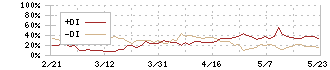 カチタス(8919)のDMI