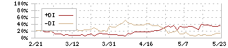 東祥(8920)のDMI