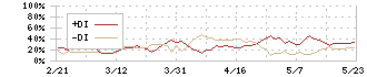 トーセイ(8923)のDMI