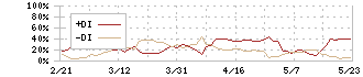 明豊エンタープライズ(8927)のDMI