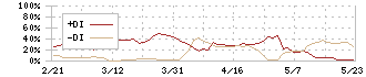 穴吹興産(8928)のDMI