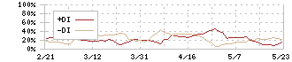 青山財産ネットワークス(8929)のDMI