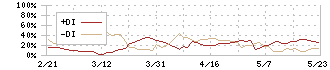 和田興産(8931)のDMI