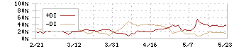 サンフロンティア不動産(8934)のDMI